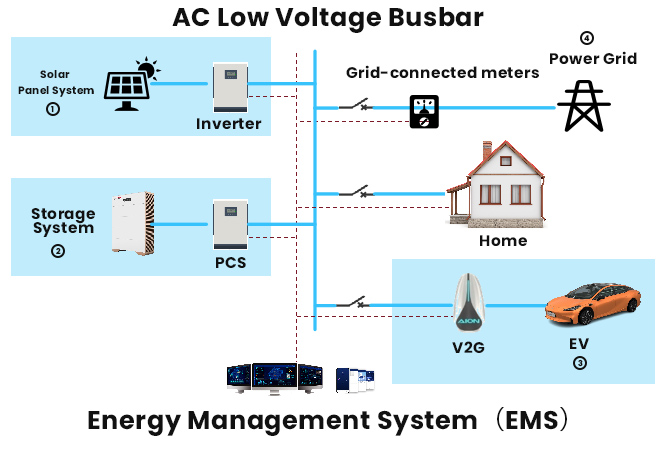 Energy Management System
