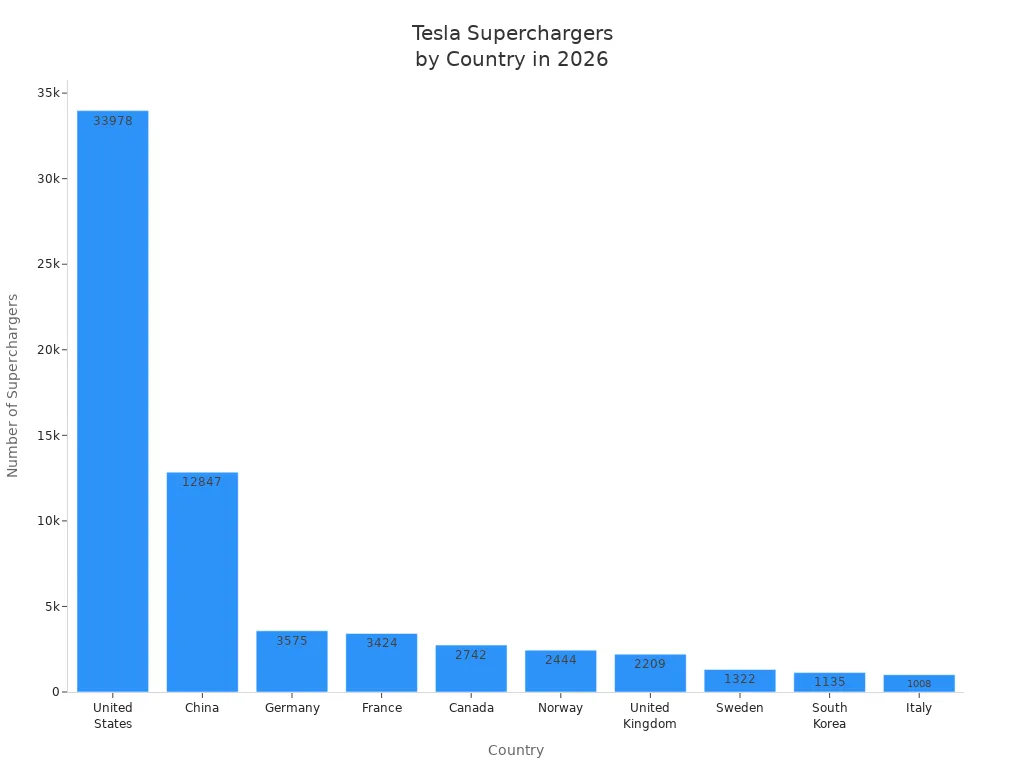 Bar chart showing Tesla Supercharger counts in the top 10 countries for 2026