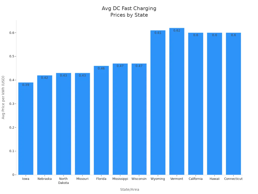 Bar chart showing average DC fast charging prices per kWh in various states.