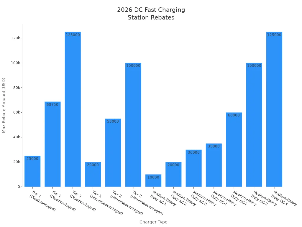 Bar chart showing maximum rebate amounts for various DC fast charging station types in 2026
