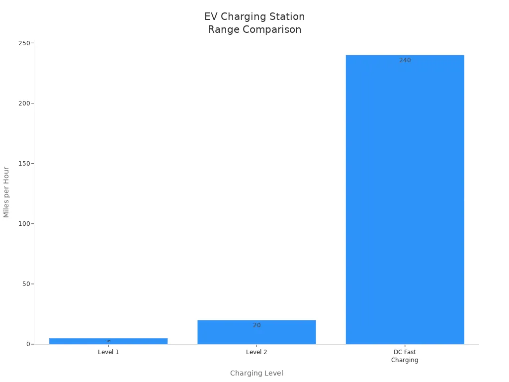 Bar chart comparing estimated range per hour for Level 1, Level 2, and DC Fast Charging stations