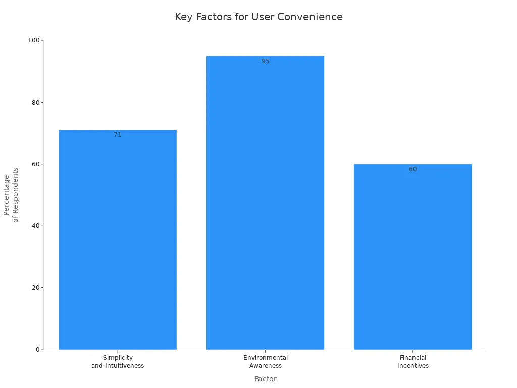 Bar chart showing user convenience factors with percentages