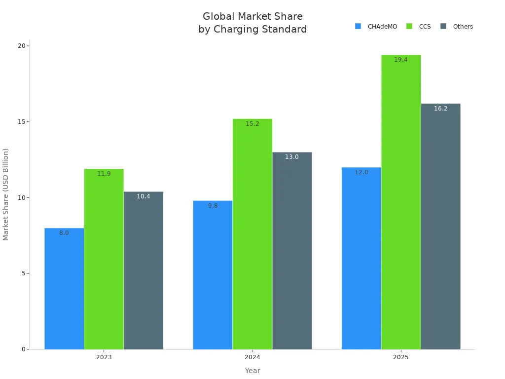 Bar chart comparing global market share of CCS, CHAdeMO, and Others from 2023 to 2025
